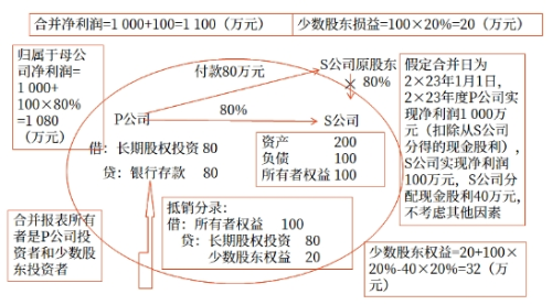 直接投資及同一控制下取得子公司合并日后合并財務(wù)報表的編制