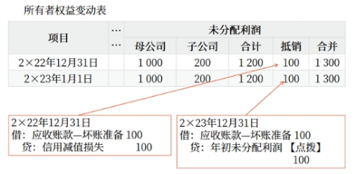 所有者權(quán)益變動表