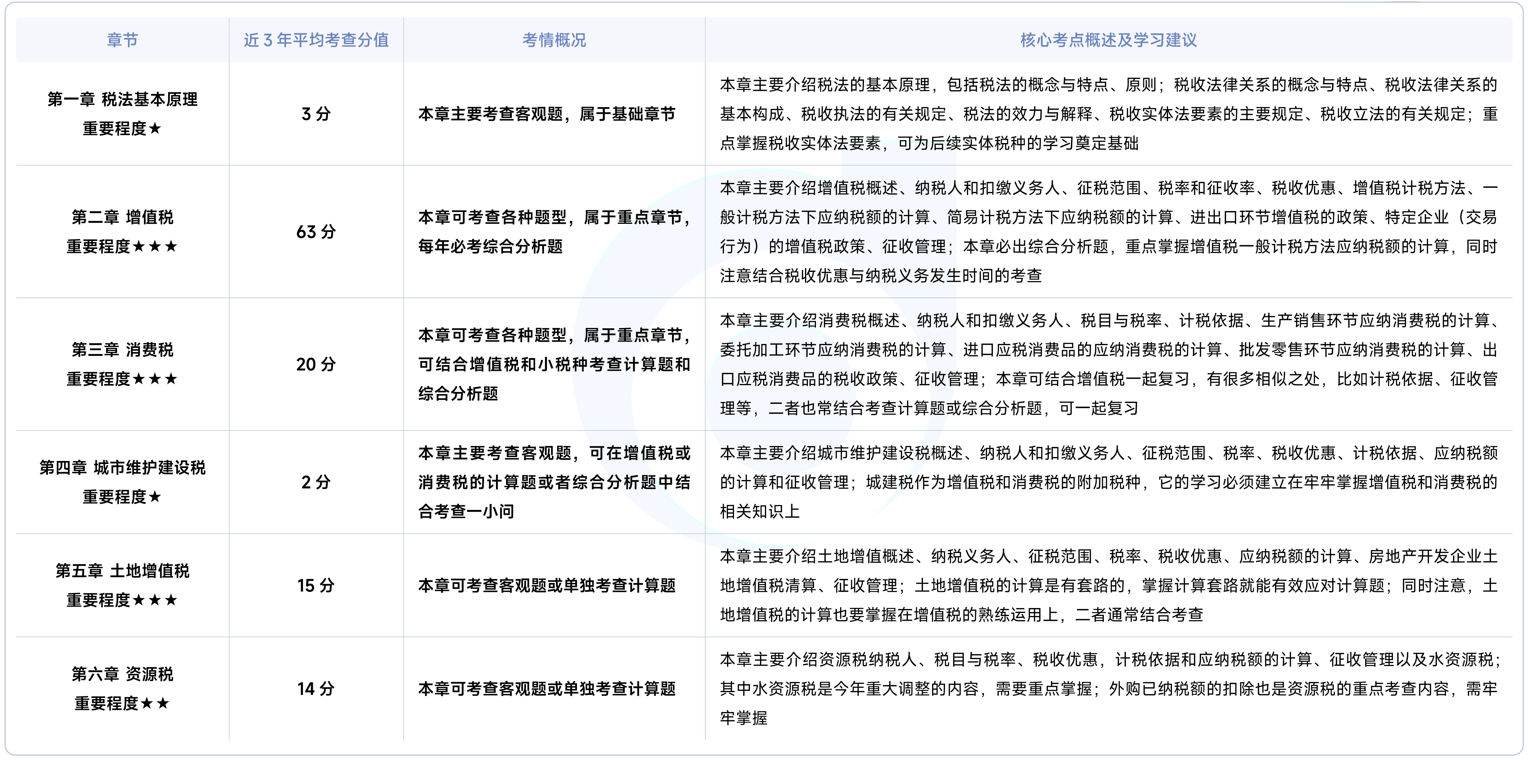 《稅法一》各章概況
