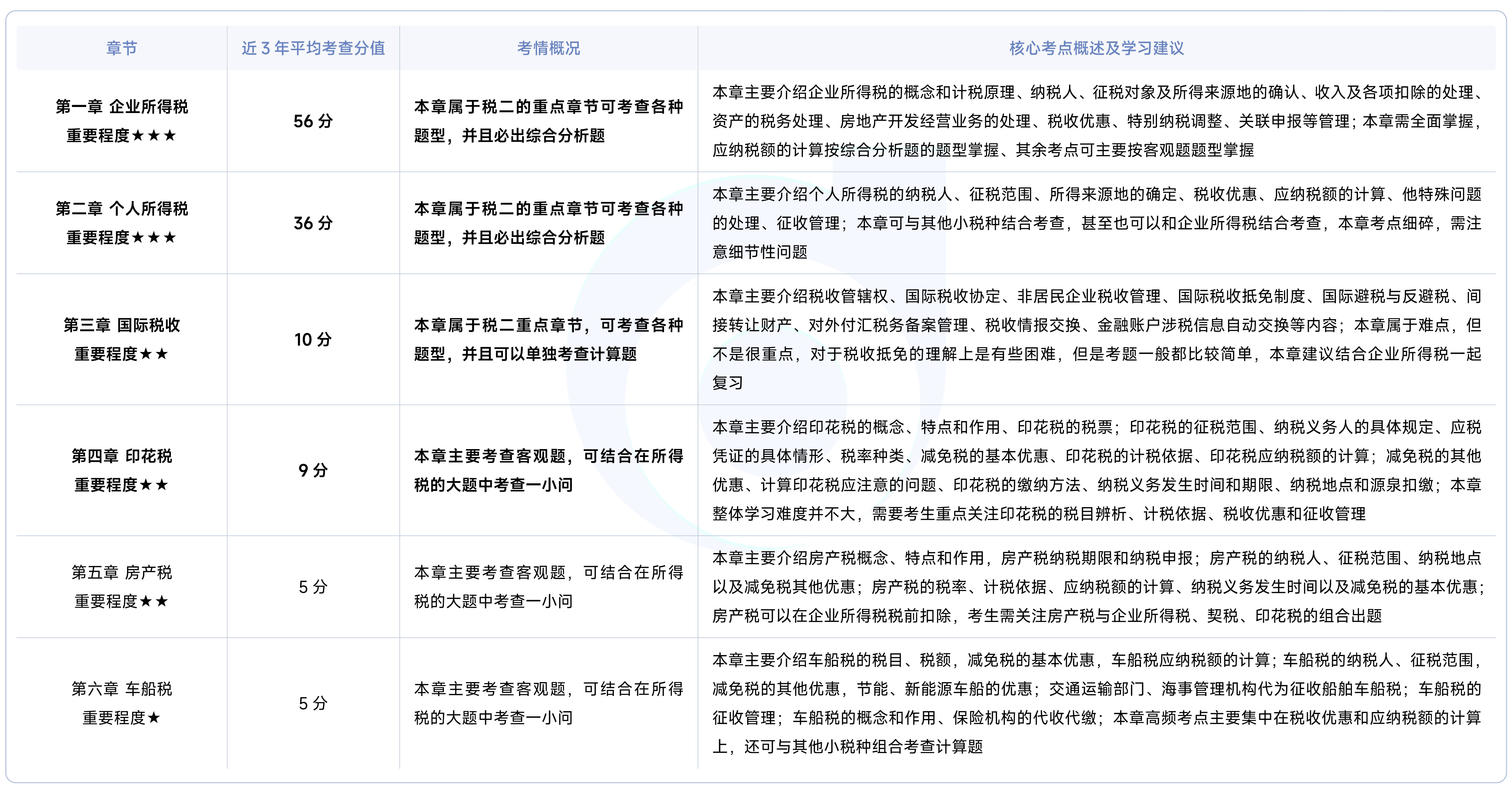 《稅法二》各章概況