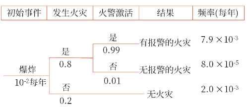 火災事件樹分析 火災事件樹分析