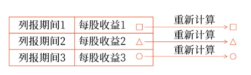 重新計(jì)算 重新計(jì)算