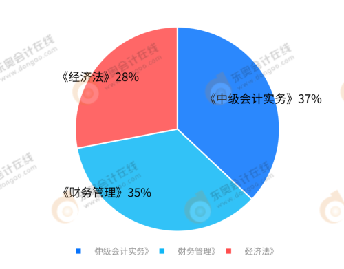 你認(rèn)為備考哪科最難？