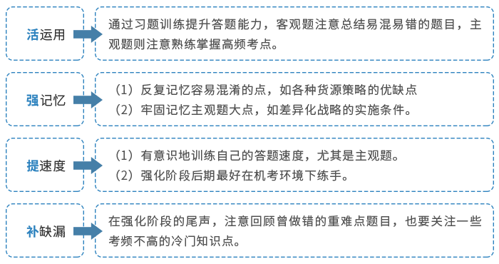 強化階段備考策略