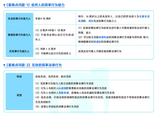 《中級經(jīng)濟(jì)法》重難點問題匯總資料下載