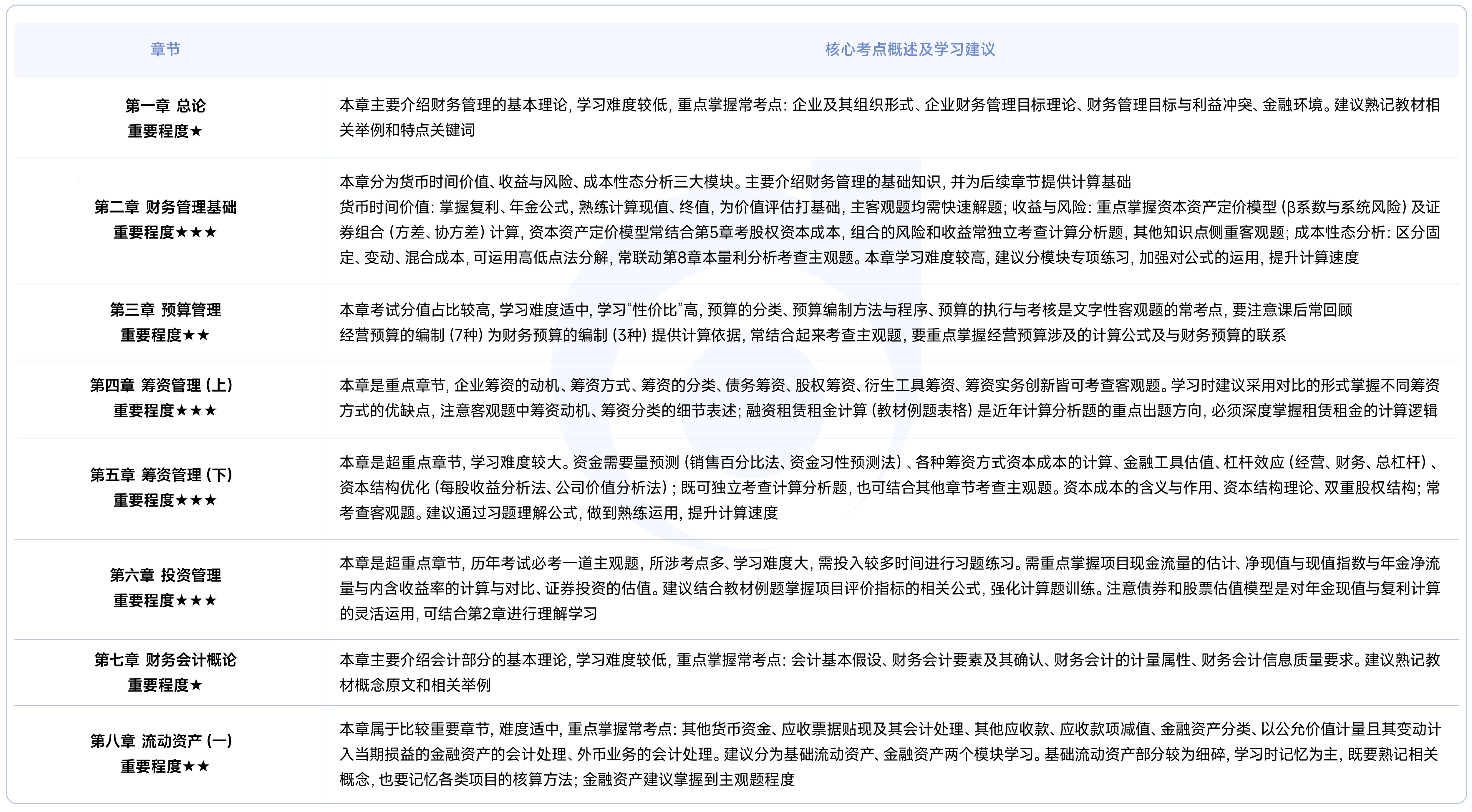 《財務(wù)與會計》各章概況