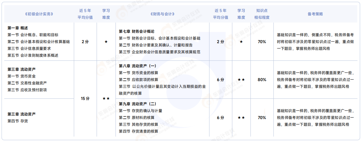 《初級(jí)會(huì)計(jì)實(shí)務(wù)》VS 《財(cái)務(wù)與會(huì)計(jì)》