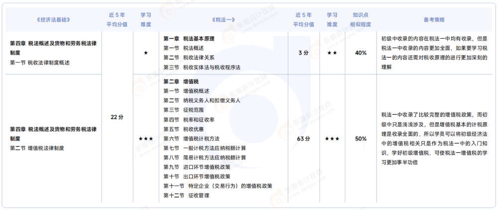 《經(jīng)濟(jì)法基礎(chǔ)》VS 《稅法一》