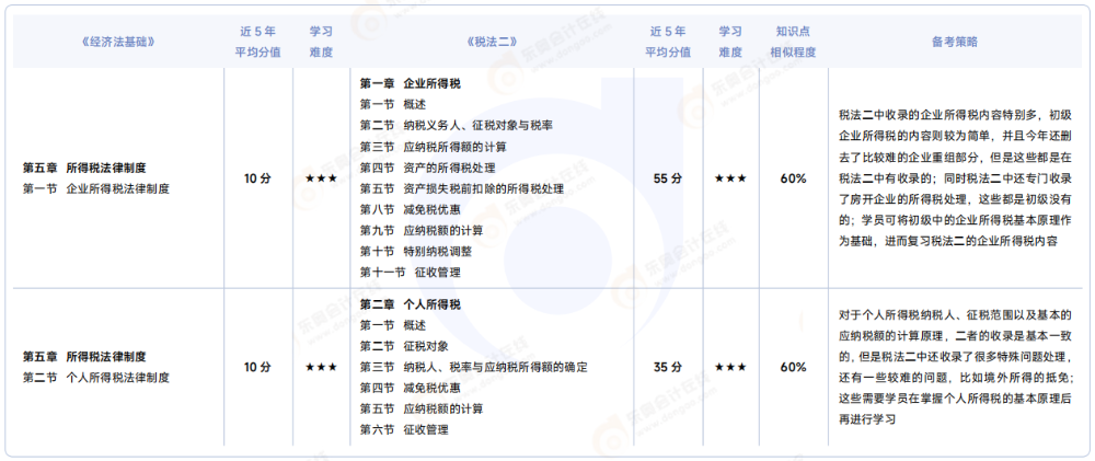 《經(jīng)濟(jì)法基礎(chǔ)》VS 《稅法二》