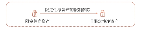 限定性凈資產(chǎn)的重分類 限定性凈資產(chǎn)的重分類