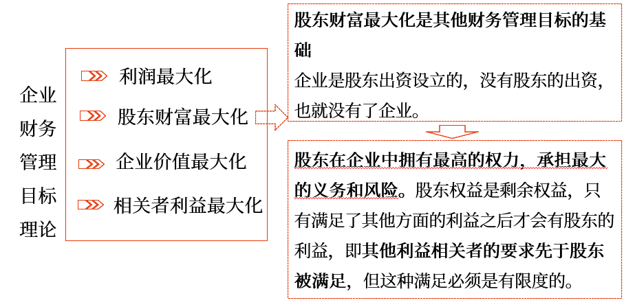 中級會計財管講義