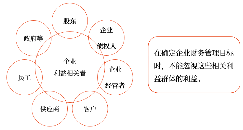 中級會計財管講義