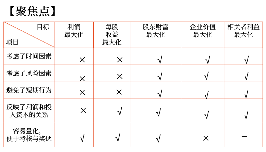 中級會計財管講義