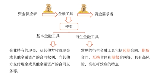 中級(jí)會(huì)計(jì)財(cái)管講義