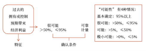 資產(chǎn)及其確認條件