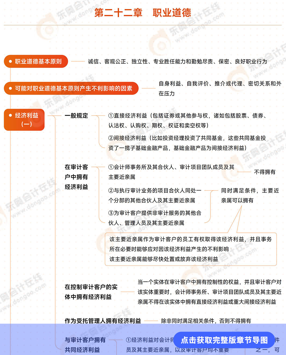 審計(jì)第二十二章導(dǎo)圖例圖 審計(jì)第二十二章導(dǎo)圖例圖