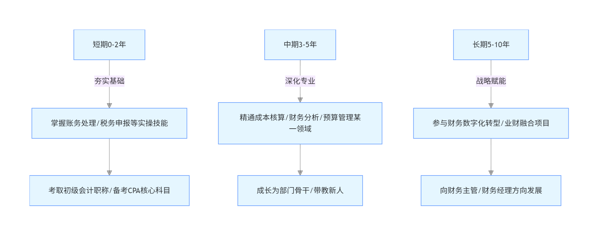 應屆會計畢業(yè)生面試必看！職業(yè)規(guī)劃類問題的黃金回答邏輯與案例