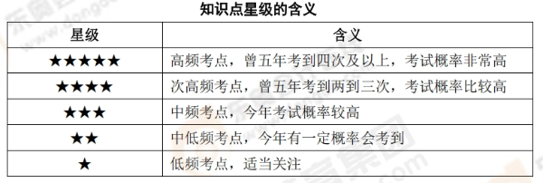 知識(shí)點(diǎn)星級(jí)的含義