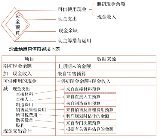 中級會計財管知識點