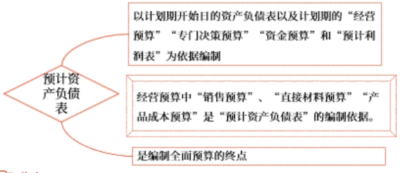 中級會計財管知識點