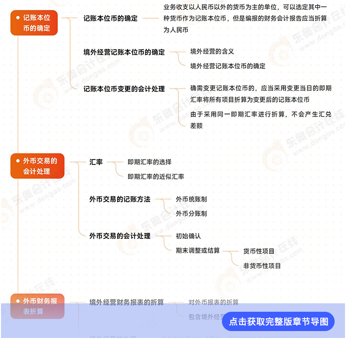 第二十二章導(dǎo)圖例圖