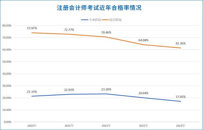 注會(huì)考試近年合格率情況