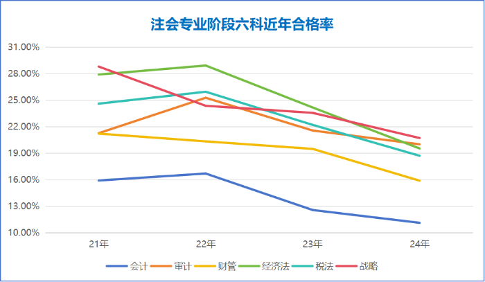 注會專業(yè)階段六科近年合格率