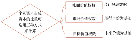中級會計財管知識點