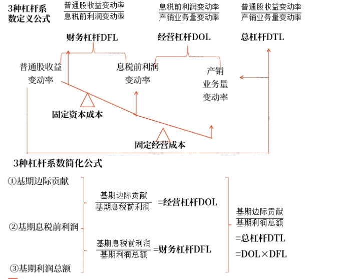 中級會計(jì)財(cái)管知識點(diǎn)