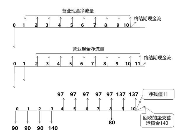 凈現(xiàn)值——2025年中級(jí)會(huì)計(jì)《財(cái)務(wù)管理》強(qiáng)化階段知識(shí)點(diǎn) 凈現(xiàn)值——2025年中級(jí)會(huì)計(jì)《財(cái)務(wù)管理》強(qiáng)化階段知識(shí)點(diǎn)