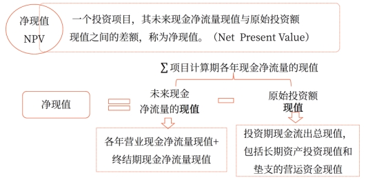 凈現(xiàn)值——2025年中級(jí)會(huì)計(jì)《財(cái)務(wù)管理》強(qiáng)化階段知識(shí)點(diǎn) 凈現(xiàn)值——2025年中級(jí)會(huì)計(jì)《財(cái)務(wù)管理》強(qiáng)化階段知識(shí)點(diǎn)