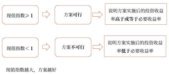 中級會計財管知識點 中級會計財管知識點
