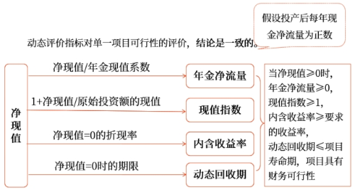 中級會計財管知識點 中級會計財管知識點