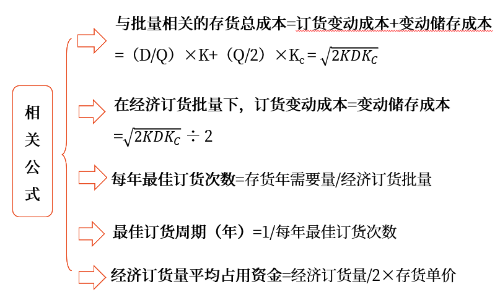 中級會計財管知識點