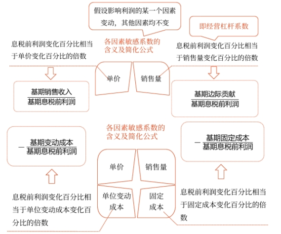 中級會計財管知識點 中級會計財管知識點