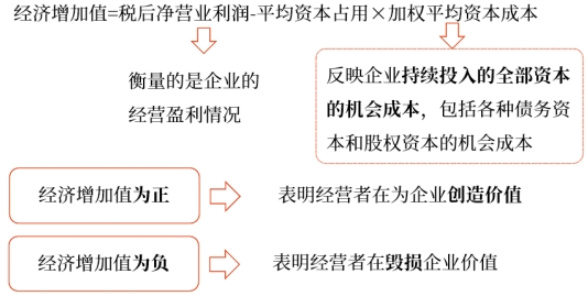 中級財管強化階段知識點 中級財管強化階段知識點