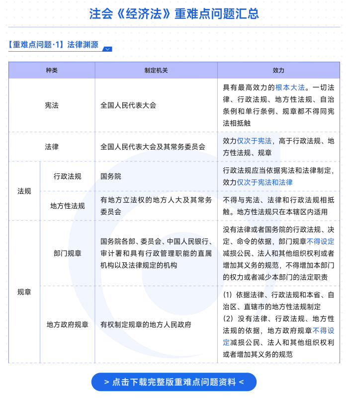 經(jīng)濟師重難點問答資料