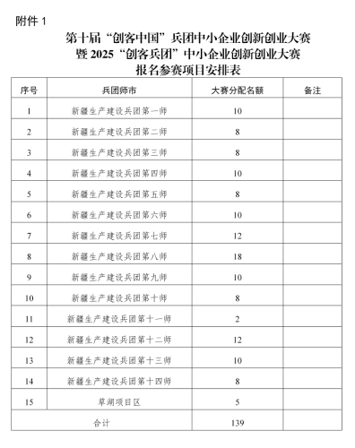 關于舉辦第十屆“創(chuàng)客中國”兵團中小企業(yè)創(chuàng)新創(chuàng)業(yè)大賽暨2025“創(chuàng)客兵團”中小企業(yè)創(chuàng)新創(chuàng)業(yè)大賽的通知