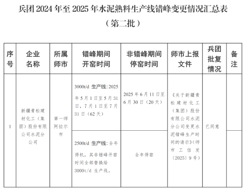 兵團(tuán)2024年至2025年水泥熟料生產(chǎn)線錯(cuò)峰變更情況匯總表(第二批) 兵團(tuán)2024年至2025年水泥熟料生產(chǎn)線錯(cuò)峰變更情況匯總表(第二批)