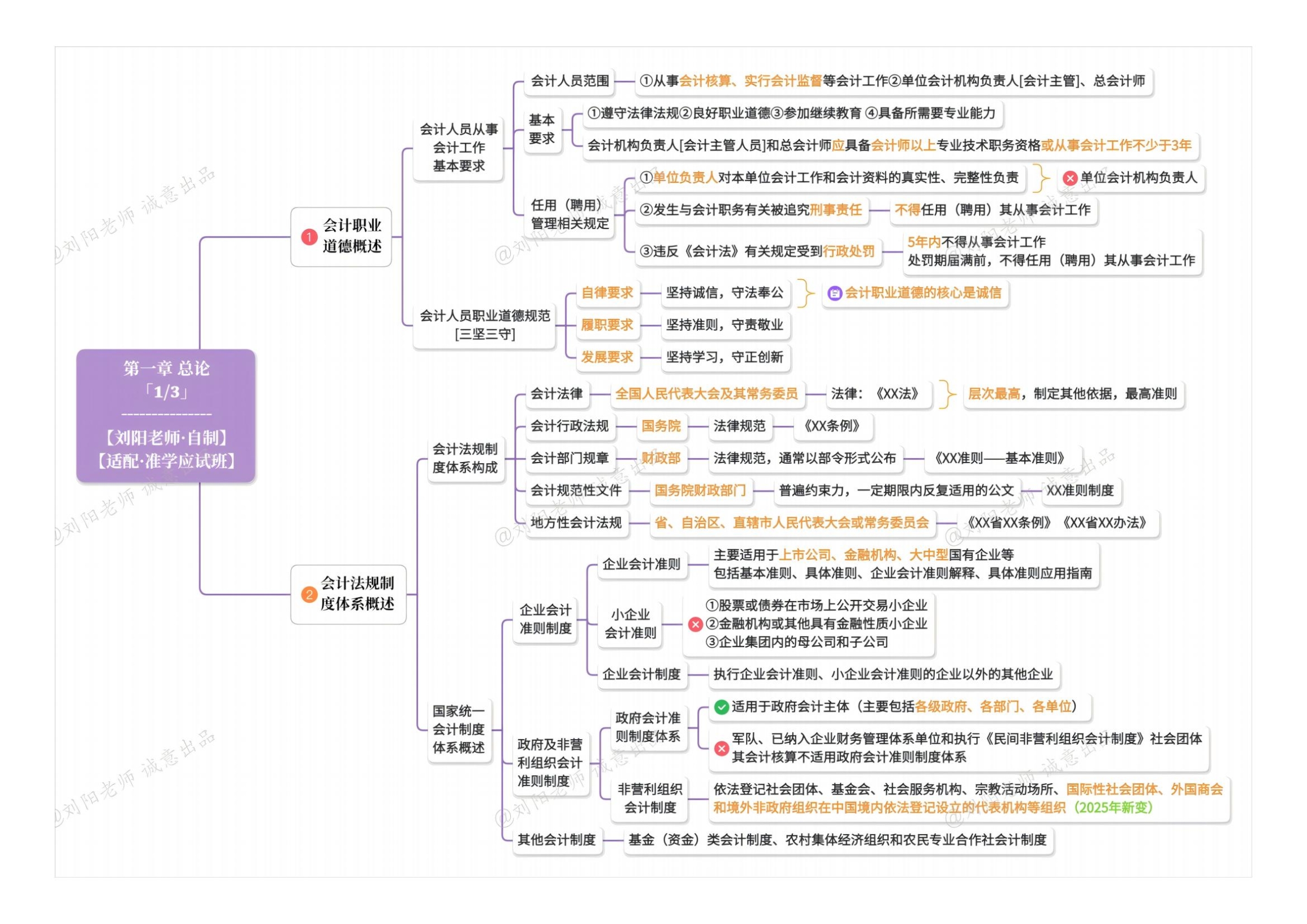2025年劉陽老師《中級會計實務(wù)》思維導(dǎo)圖