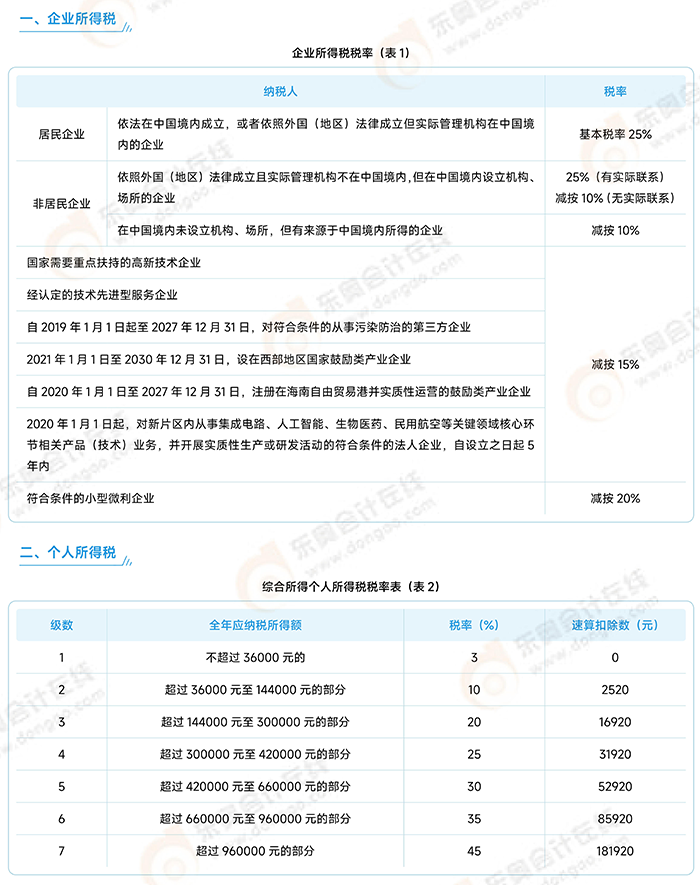 稅法二常用稅率
