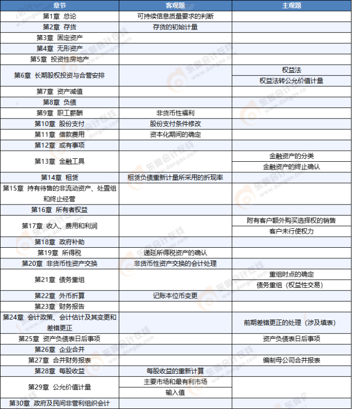 會計考情 會計考情