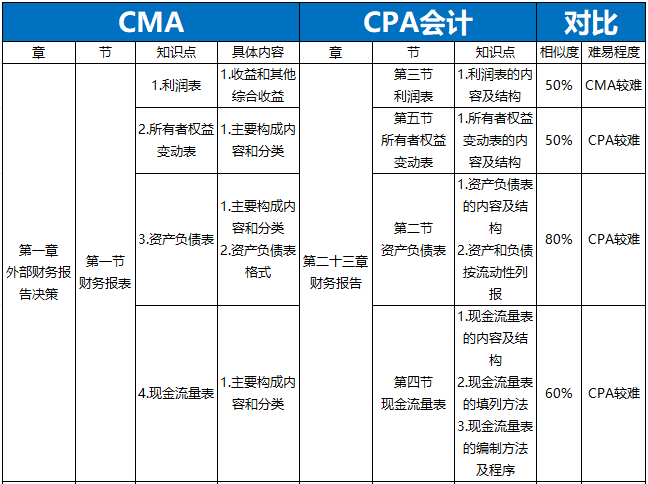 cma知識(shí)點(diǎn)