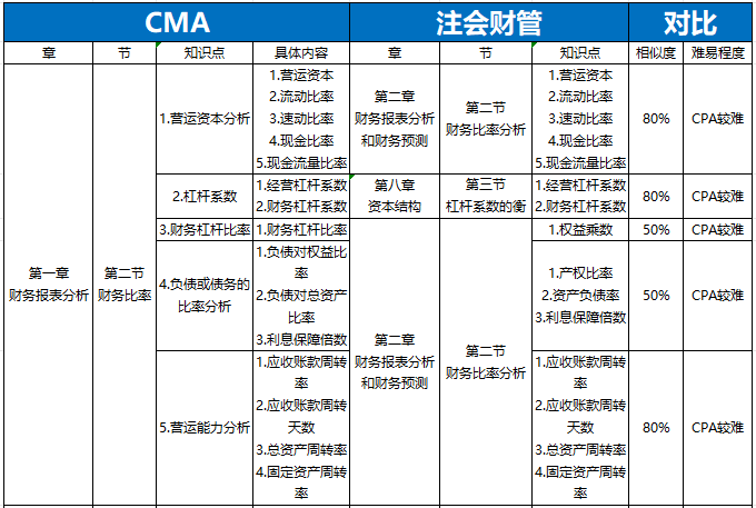 cma知識(shí)點(diǎn)