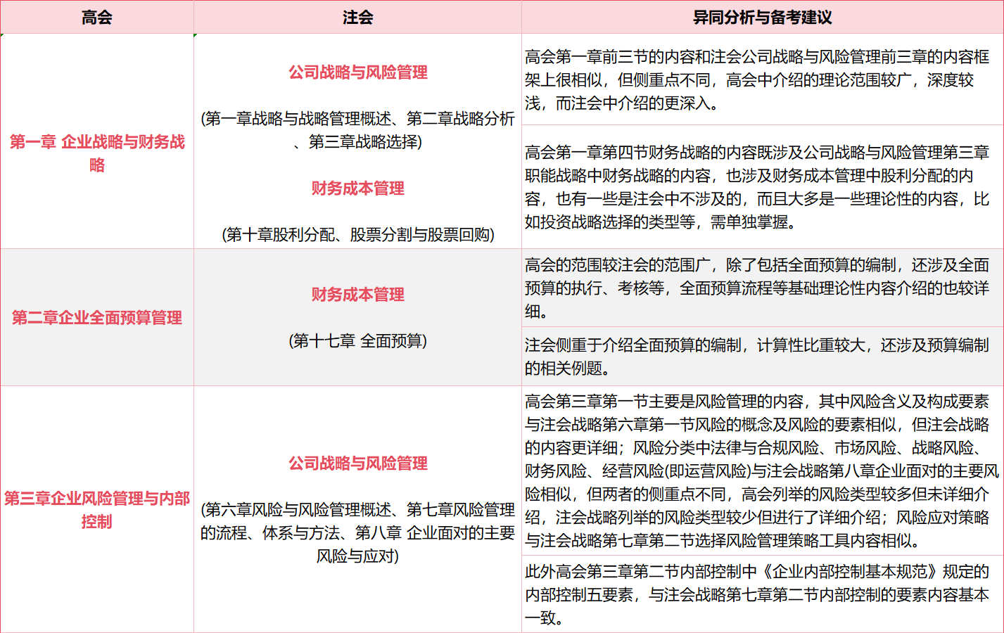 高會&注會知識點(diǎn)比對