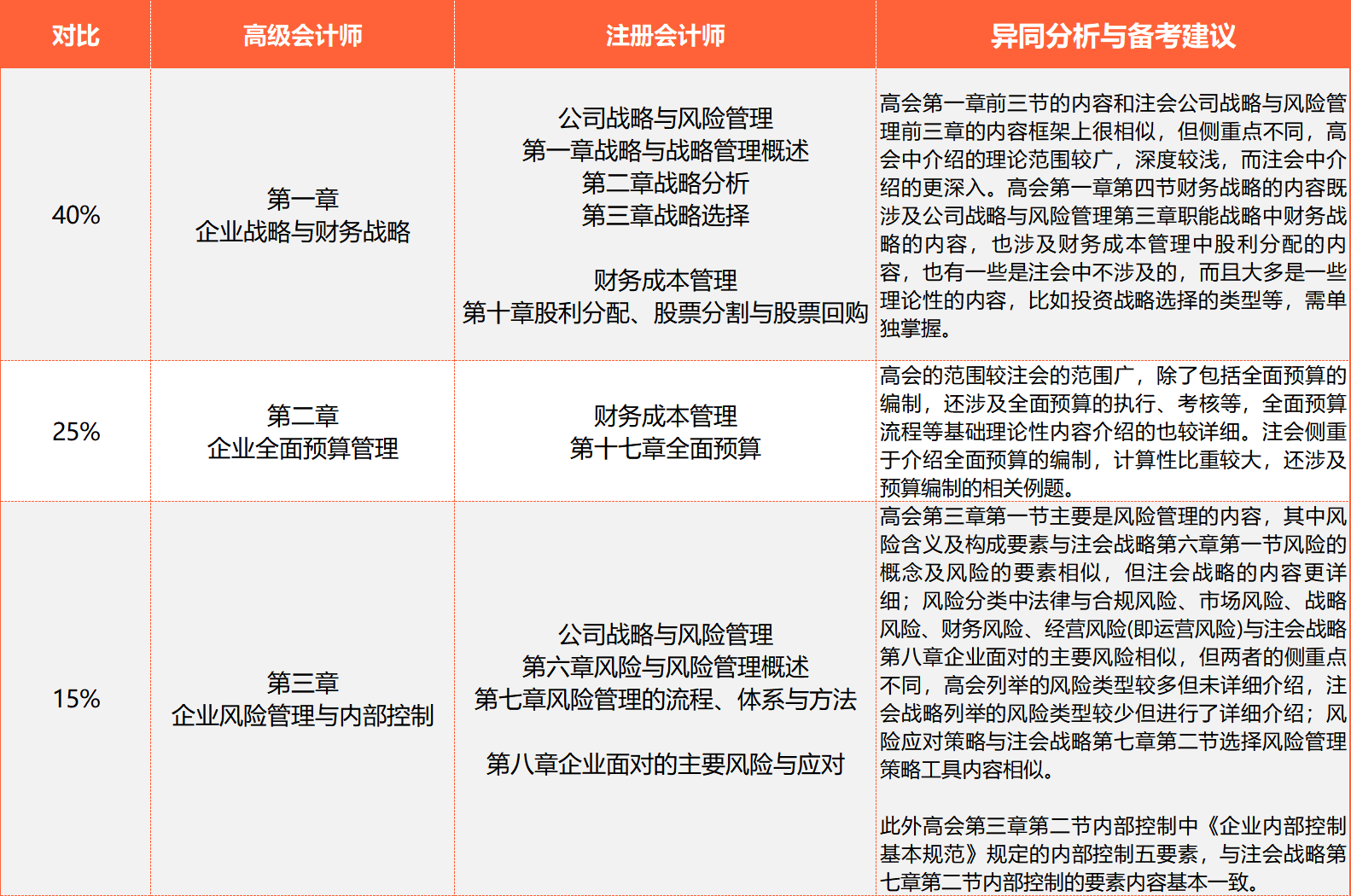 與注會相似對比
