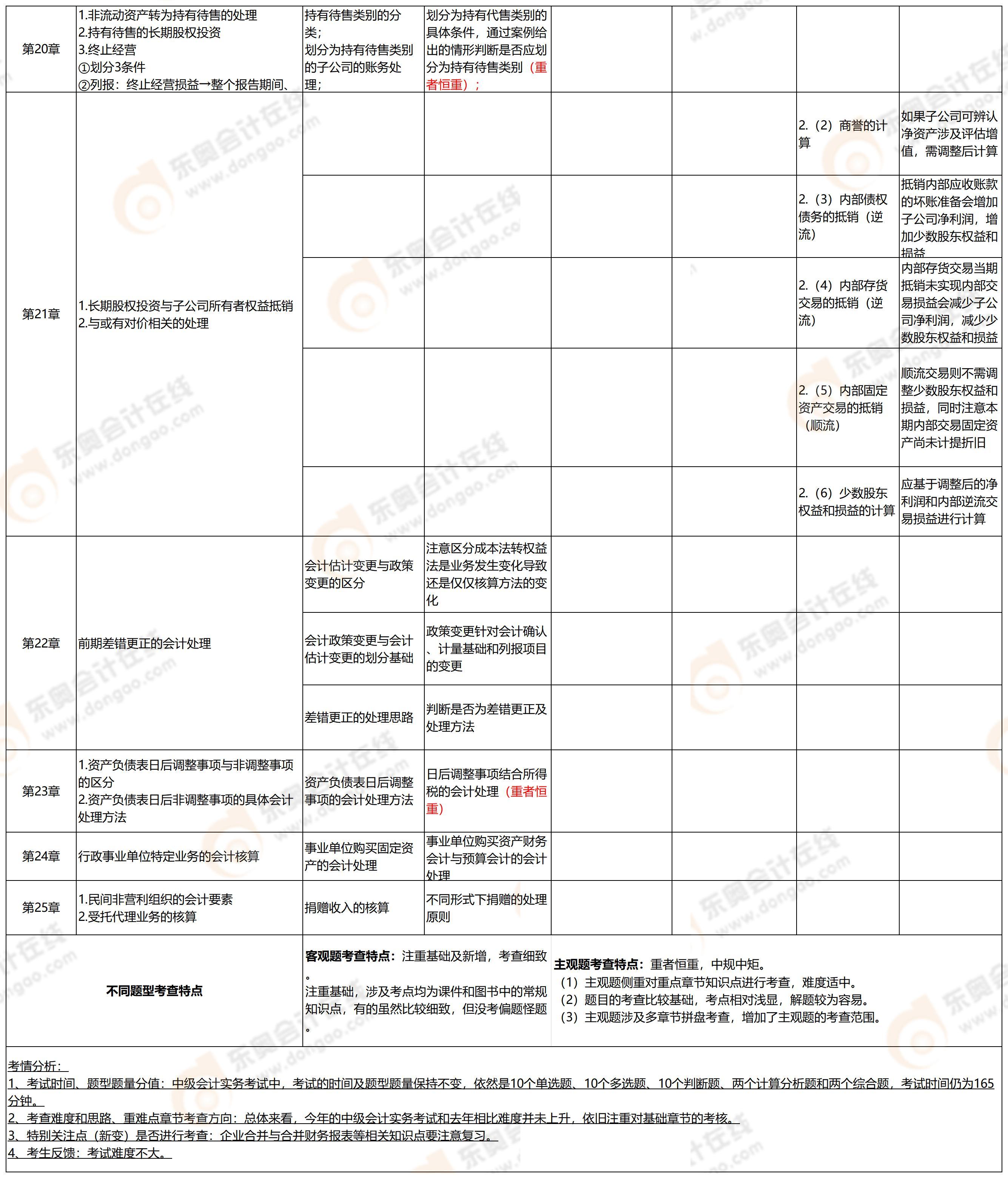 中級(jí)會(huì)計(jì)第一批次考點(diǎn)5
