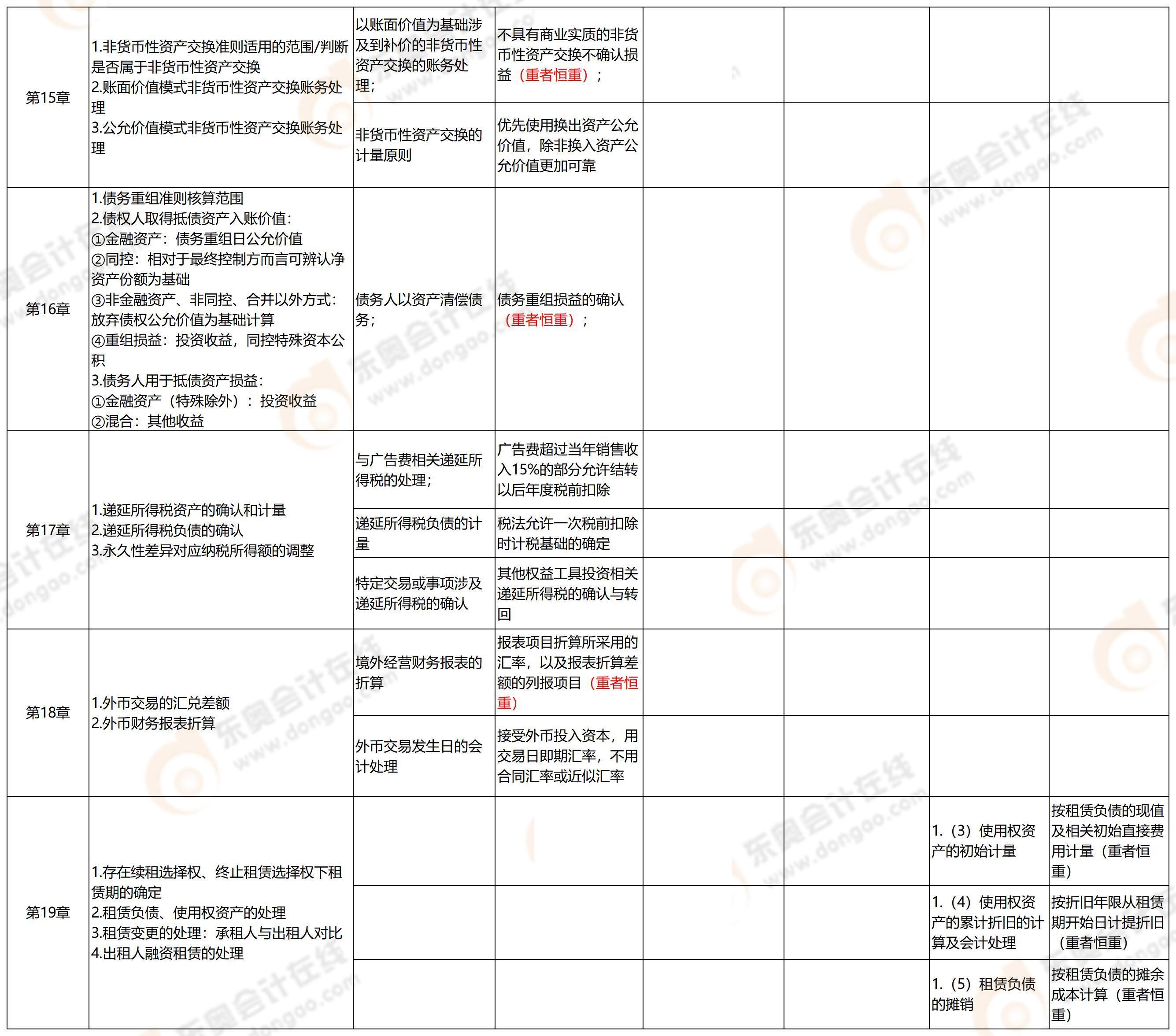 中級(jí)會(huì)計(jì)第一批次考點(diǎn)4