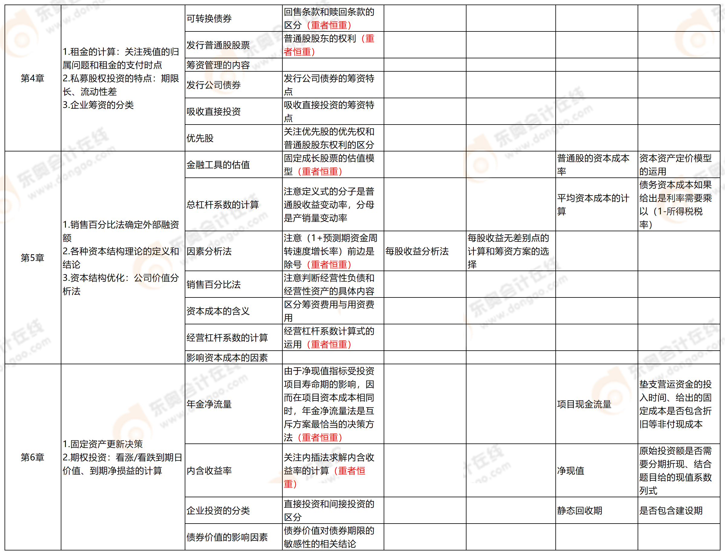 附件2：考點分析-中級財管_中級財管(3)