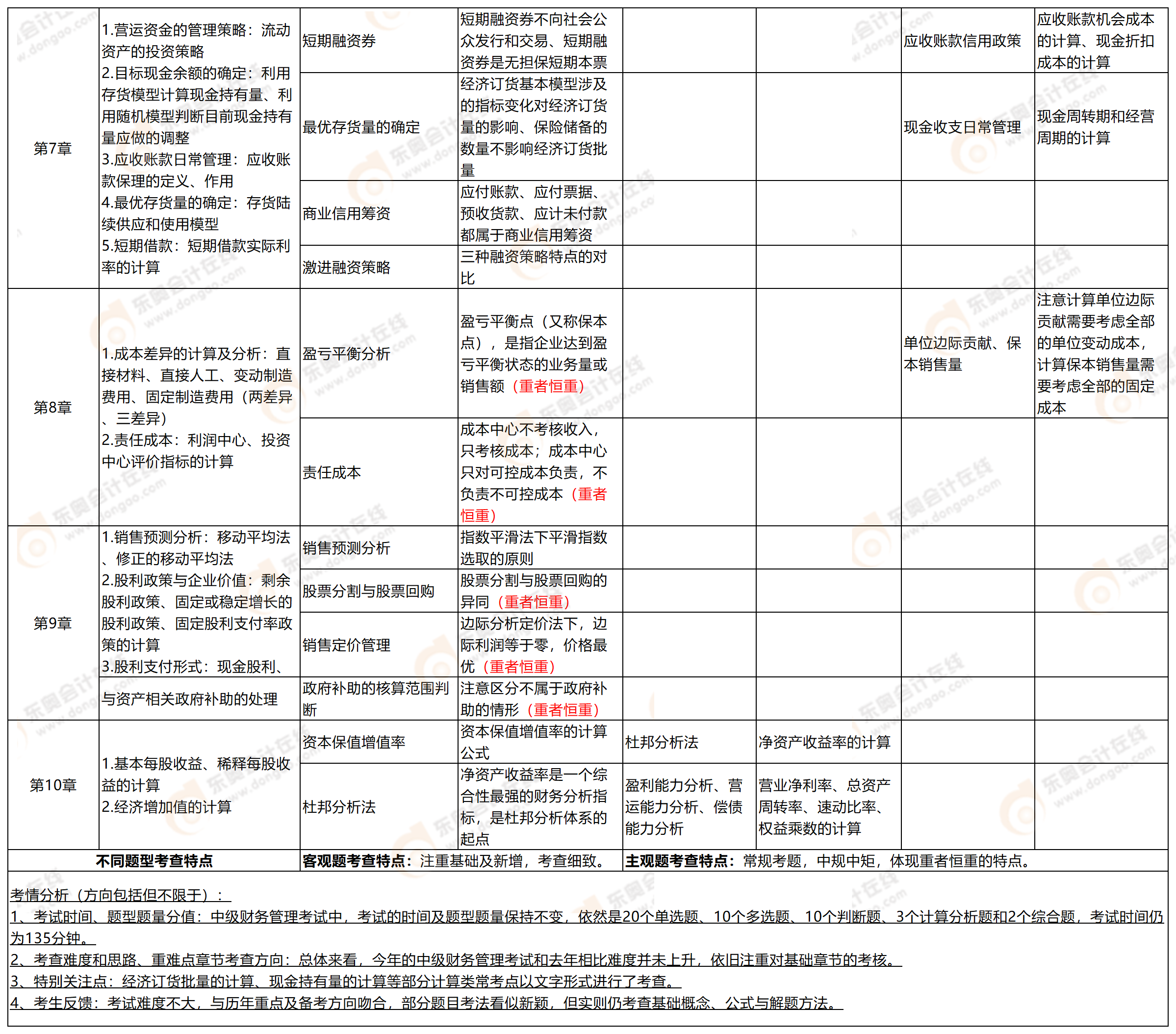 附件2：考點分析-中級財管_中級財管(1)